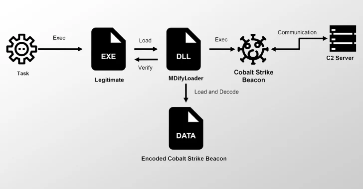 Ivanti Flaws Exploited to Drop MDifyLoader and Launch In-Memory Cobalt Strike Attacks