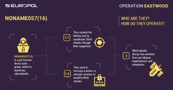 Europol Disrupts NoName057(16) Hacktivist Group Linked to DDoS Attacks Against Ukraine